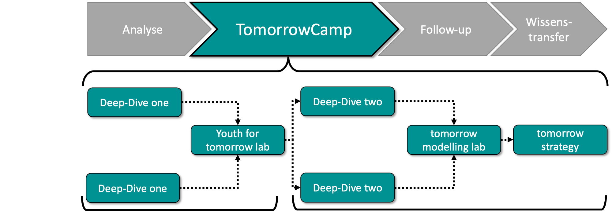 Prozess TomorrowCamp